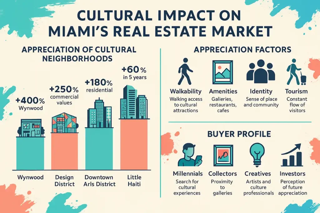 Cultural Impact on Miami's Real Estate Market