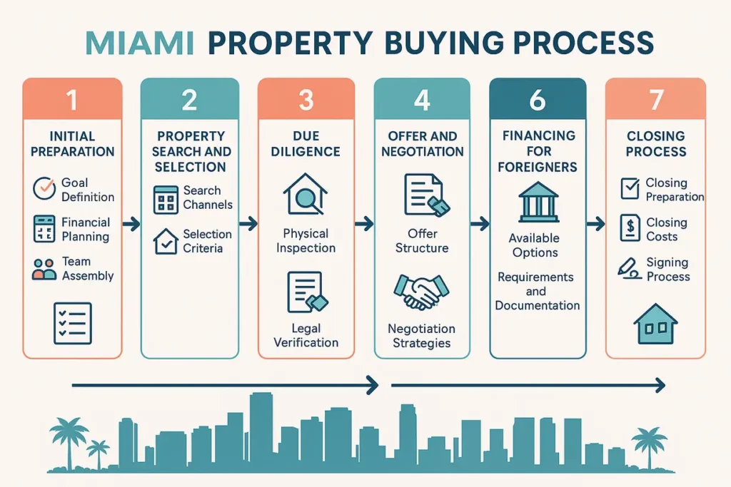 Miami Property Buying Process