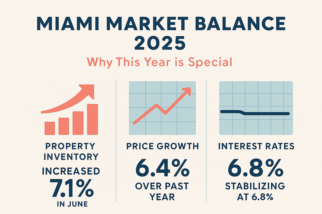 Miami Real Estate Market Balance in 2025