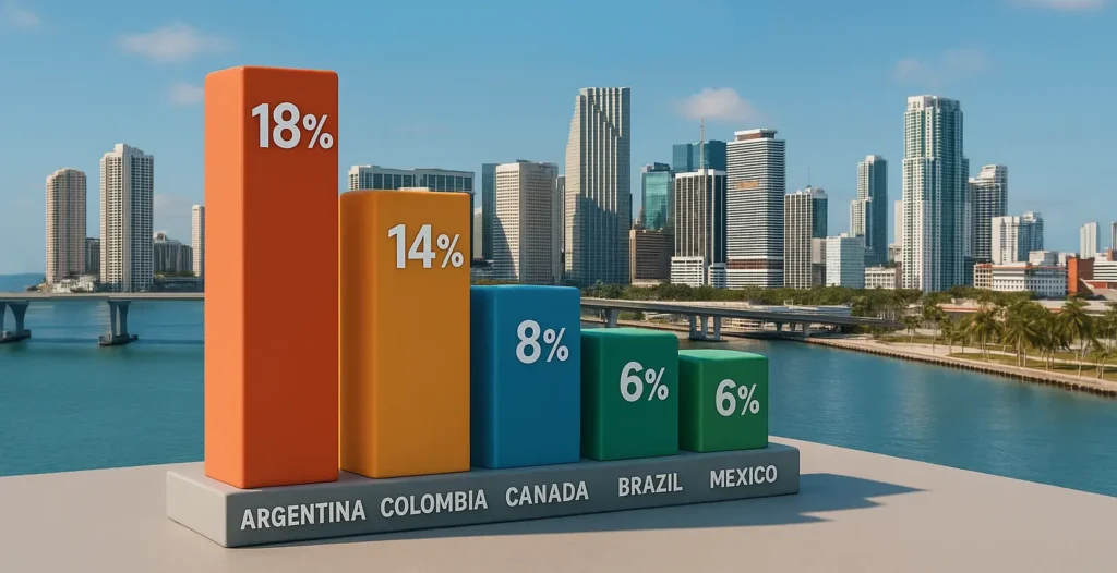 top five international buyer countries in Miami's 2024 market
