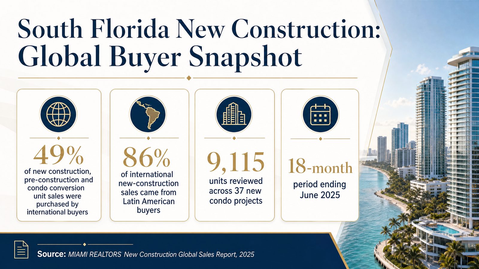 South Florida New Construction Global Buyer Snapshot infographic in English.