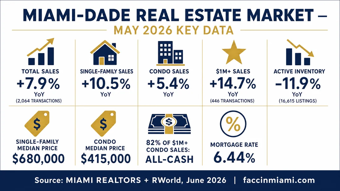 Infografía con estadísticas del mercado inmobiliario Miami-Dade en mayo de 2026 — ventas, inventario, precios y datos del segmento de lujo