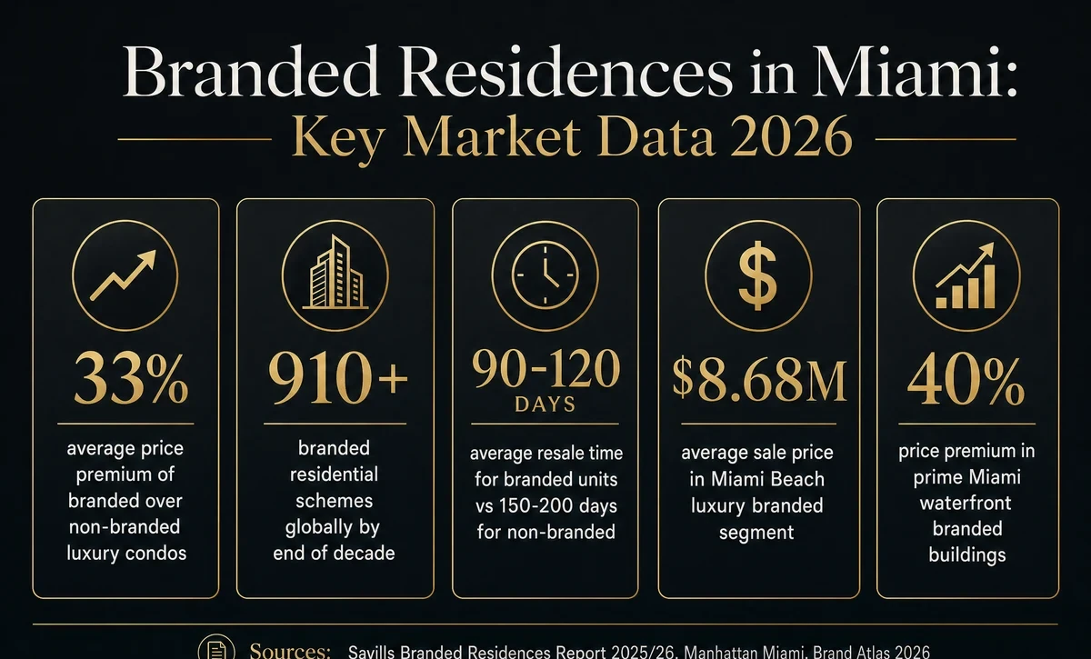 Infographic: Branded Residences in Miami — Key Market Data 2026