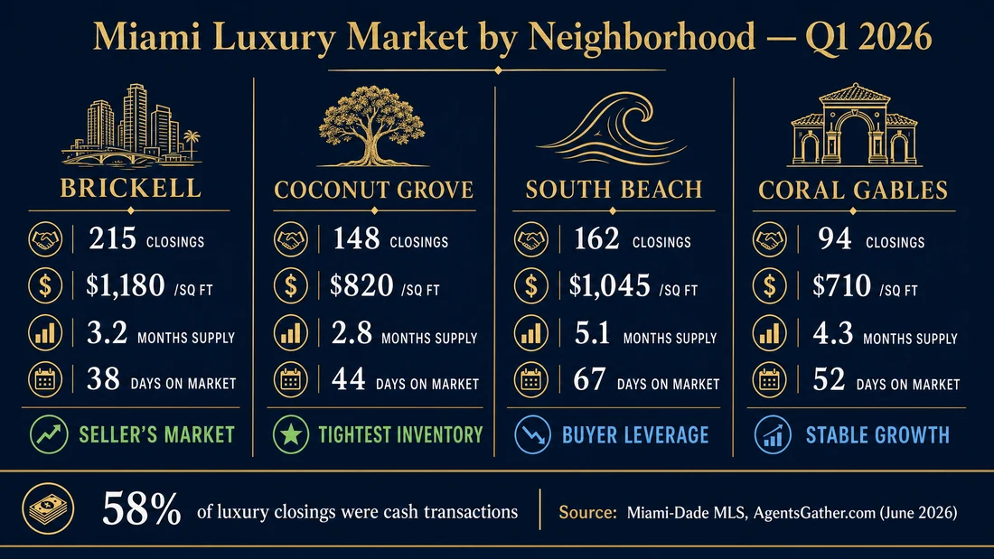 Infographic comparing Miami luxury real estate data for Brickell, Coconut Grove, South Beach and Coral Gables in Q1 2026