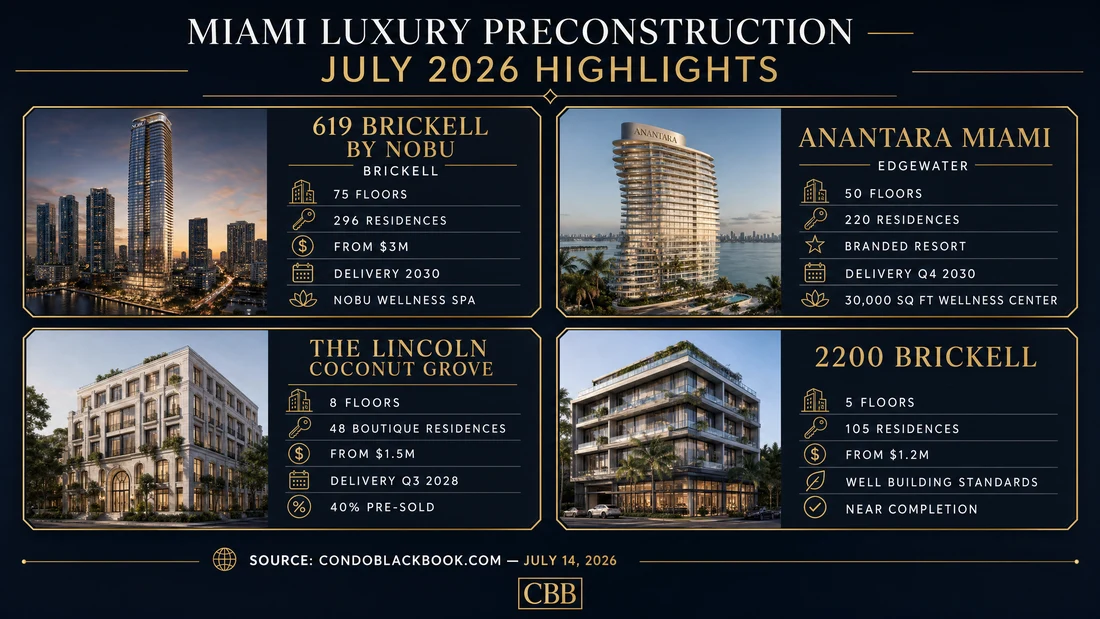 Infographic showing Miami luxury preconstruction launches July 2026: 619 Brickell by Nobu, Anantara Miami, The Lincoln Coconut Grove, 2200 Brickell
