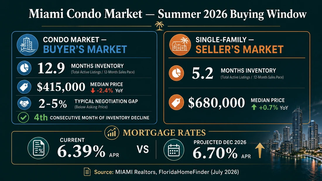 Infographic comparing Miami condo buyer's market vs single-family seller's market with mortgage rate data for summer 2026