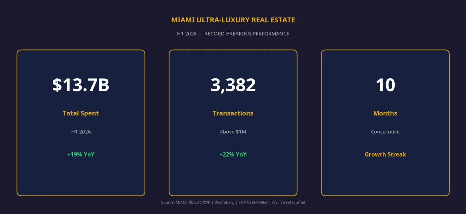 Miami Ultra-Luxury Real Estate H1 2026 Infographic