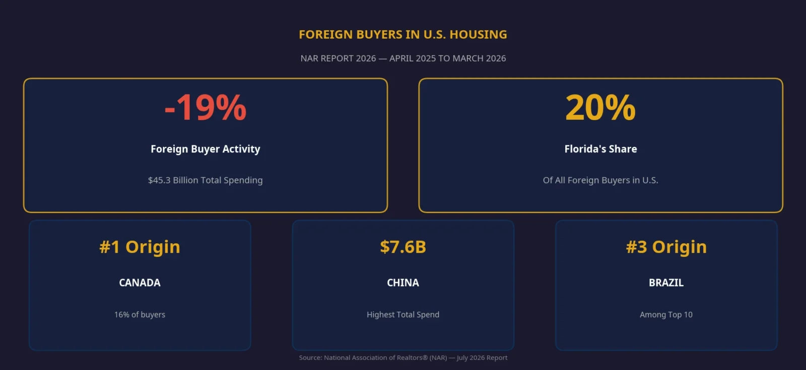 Infográfico Compradores Extranjeros EEUU 2026 NAR