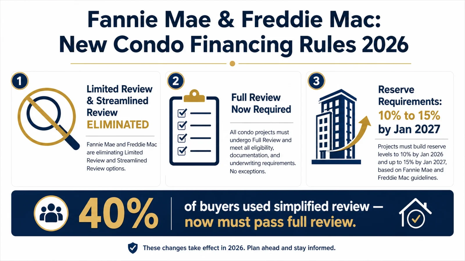 Infographic: Fannie Mae and Freddie Mac new condo financing rules 2026 - Limited Review eliminated, Full Review required, reserves rising to 15%