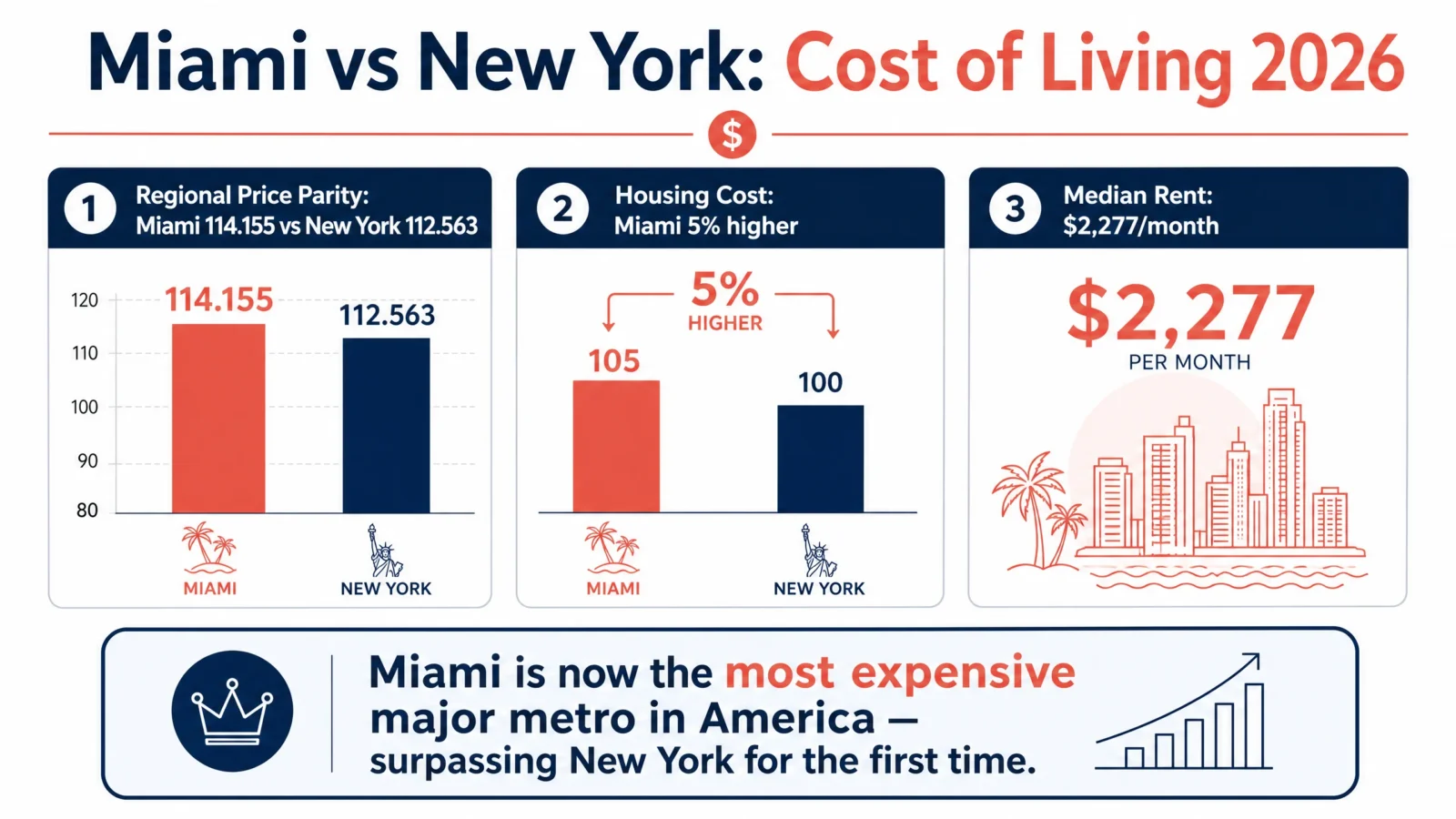 Infographic comparing Miami vs New York cost of living 2026: Regional Price Parity Miami 114.155 vs NY 112.563, housing 5% higher, median rent $2,277