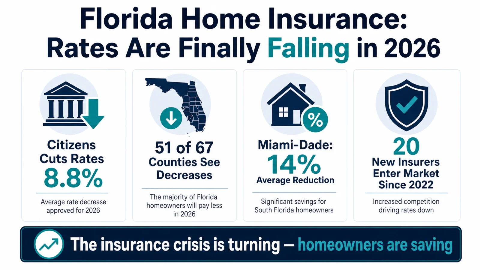 Infographic: Florida home insurance rates falling in 2026 - Citizens cuts 8.8%, 51 of 67 counties see decreases, Miami-Dade 14% reduction, 20 new insurers since 2022