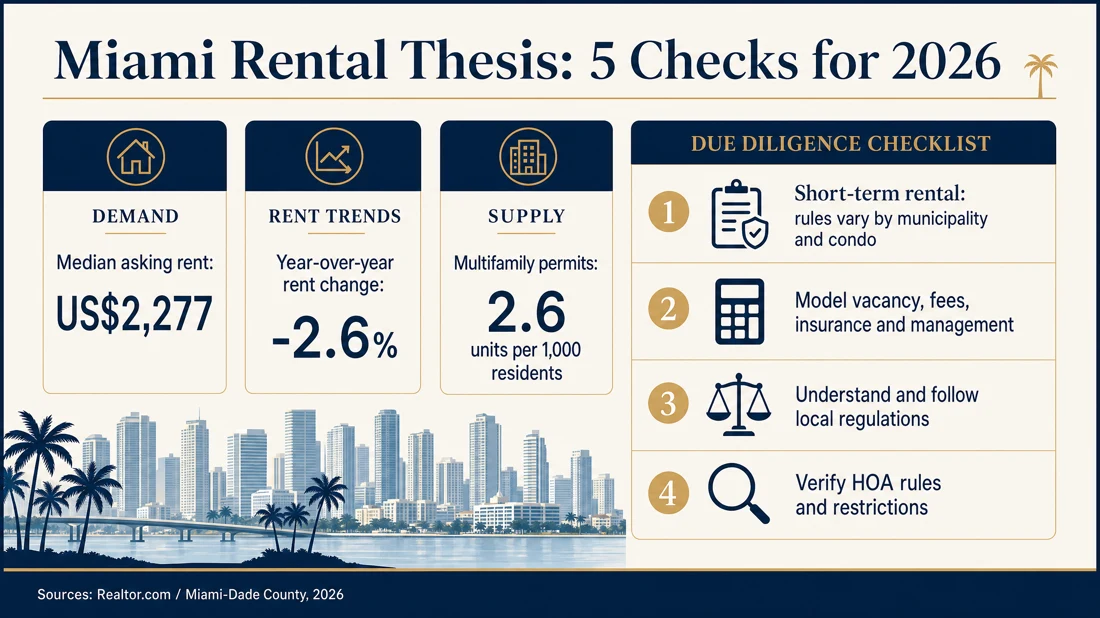 Infographic showing Miami rent, rent change, multifamily supply and rental due diligence checks.