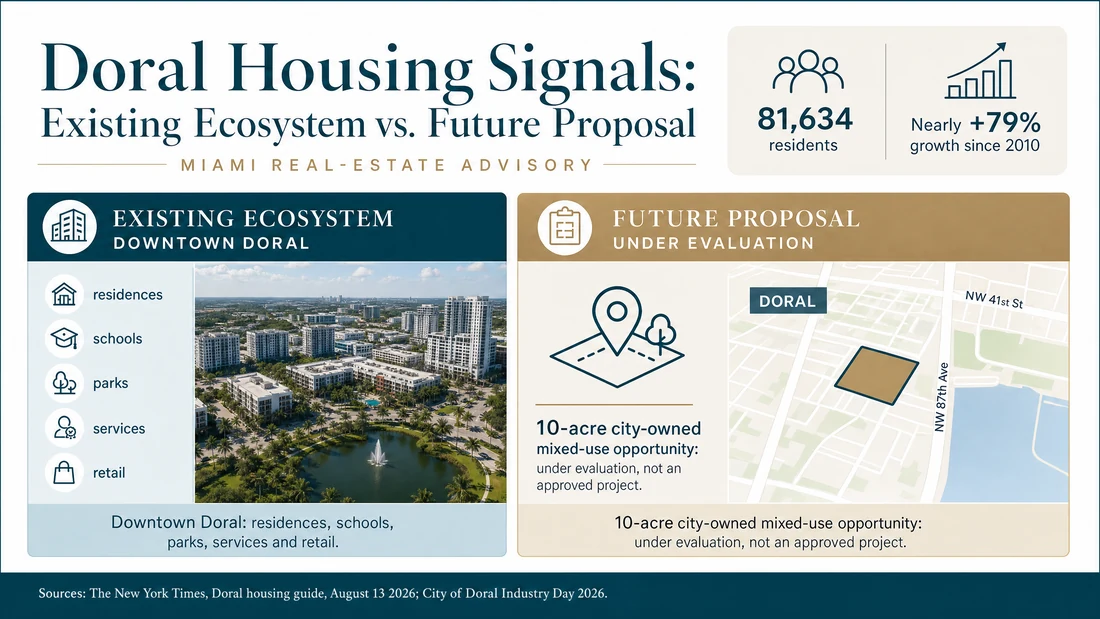 Downtown Doral mixed-use streetscape with residences, parks and local services.