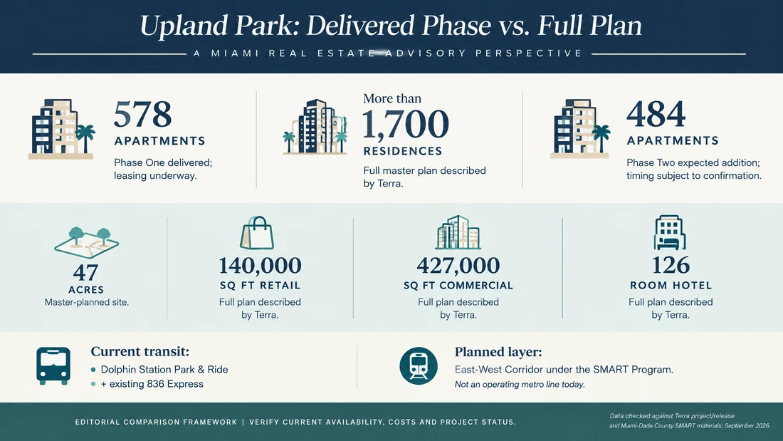 Infographic comparing Upland Park’s 578 delivered apartments with its larger master plan and current versus planned transit.