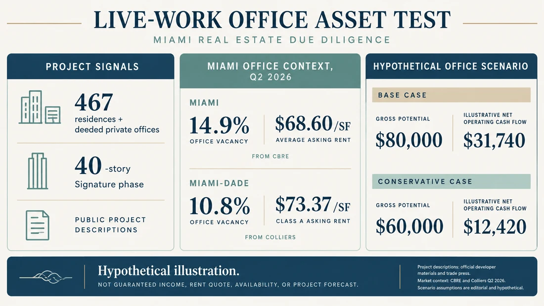 English infographic — One Twenty Brickell live-work asset test