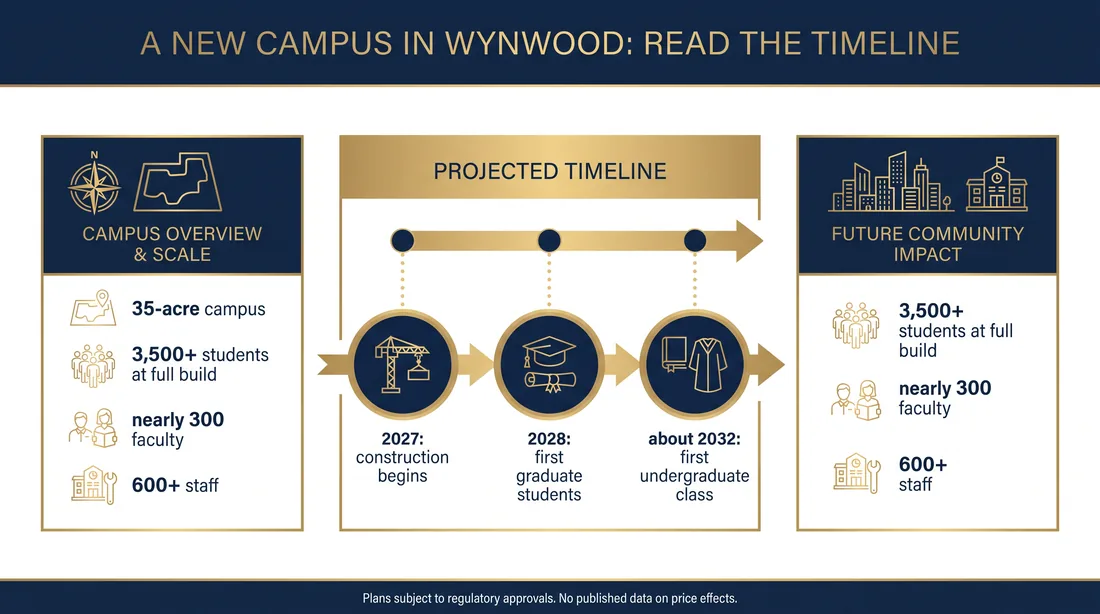 Infographic comparing Wynwood, Edgewater and Brickell through timeline, rental and construction questions