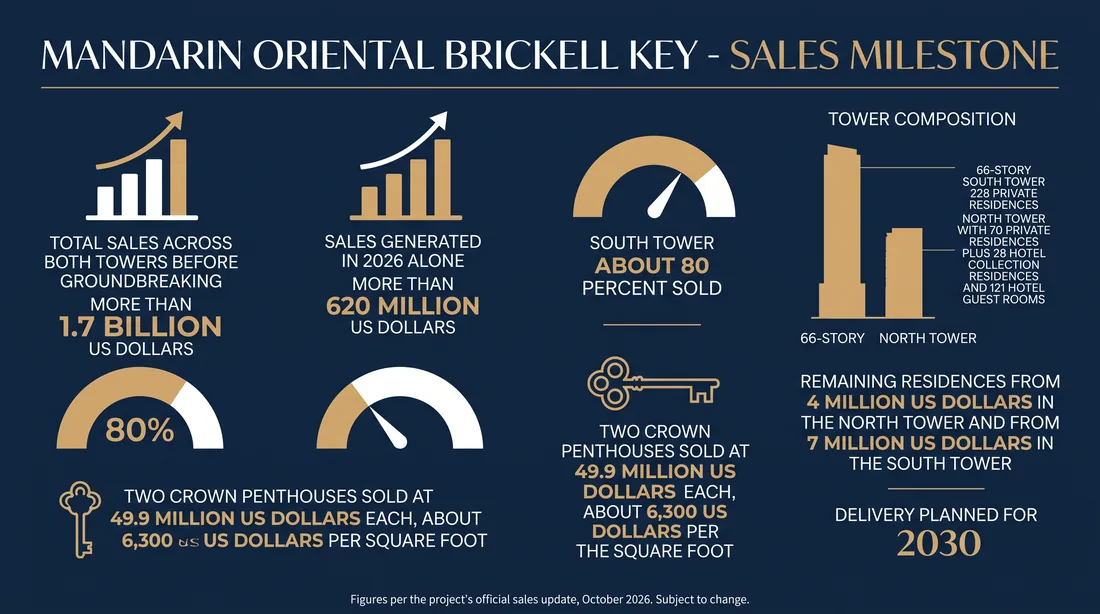 English infographic summarizing key pre-sales figures, 2030 timeline, and due‑diligence checkpoints for the Mandarin Oriental Miami residences