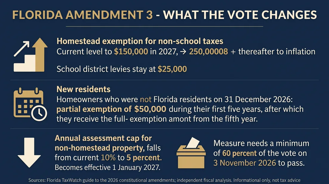 English infographic summarizing Florida Amendment 3 thresholds, dates, and who is affected